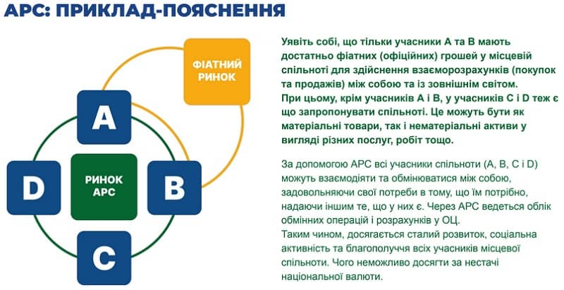 Приклад-пояснення роботи АРС, вільних грошей